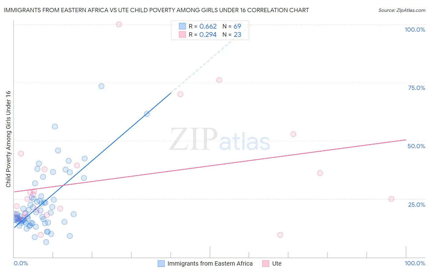 Immigrants from Eastern Africa vs Ute Child Poverty Among Girls Under 16