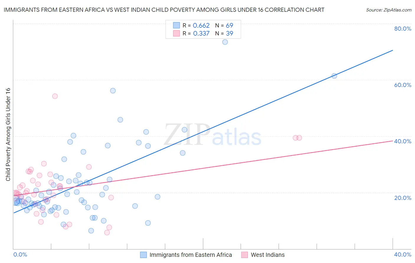 Immigrants from Eastern Africa vs West Indian Child Poverty Among Girls Under 16