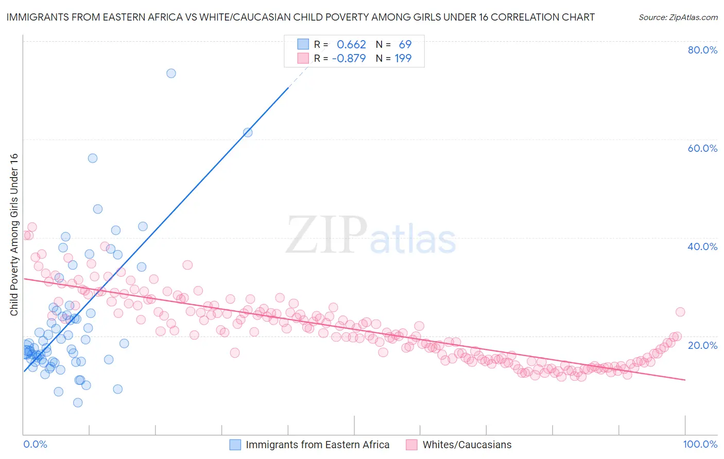 Immigrants from Eastern Africa vs White/Caucasian Child Poverty Among Girls Under 16