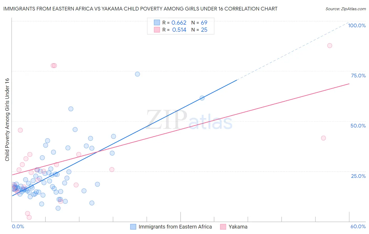 Immigrants from Eastern Africa vs Yakama Child Poverty Among Girls Under 16