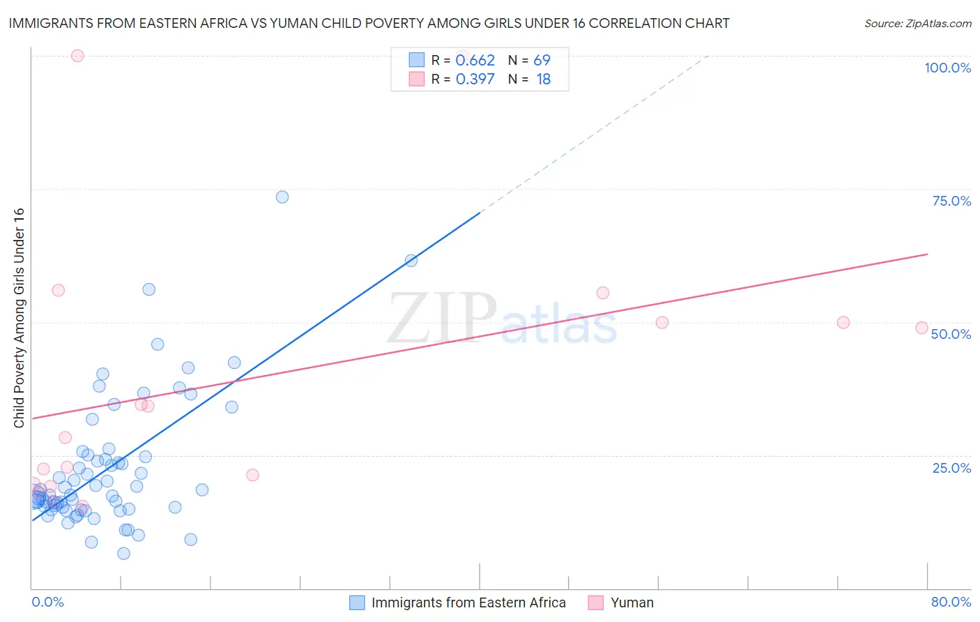 Immigrants from Eastern Africa vs Yuman Child Poverty Among Girls Under 16