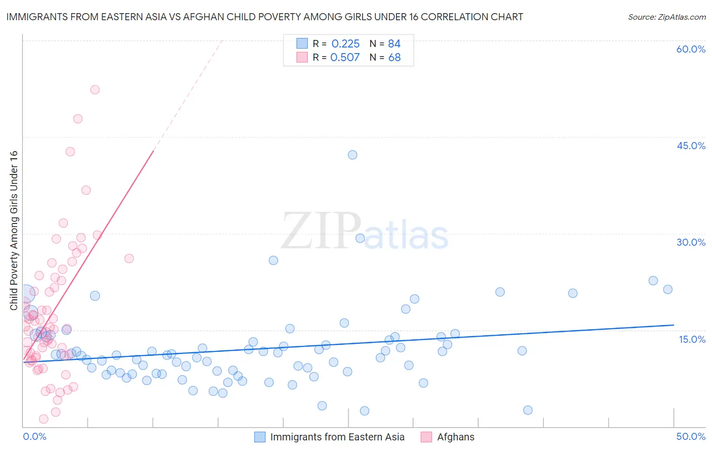 Immigrants from Eastern Asia vs Afghan Child Poverty Among Girls Under 16