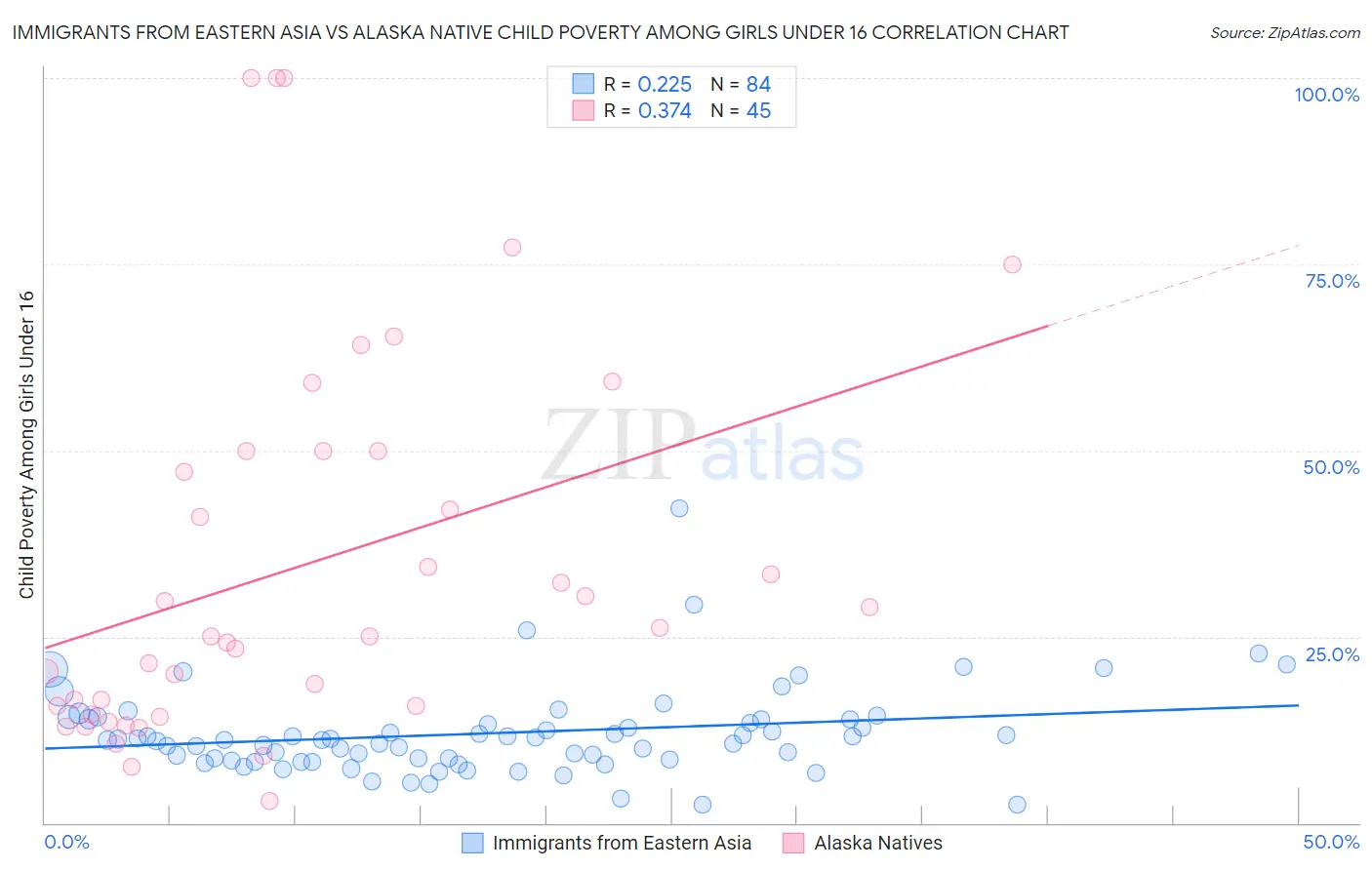 Immigrants from Eastern Asia vs Alaska Native Child Poverty Among Girls Under 16