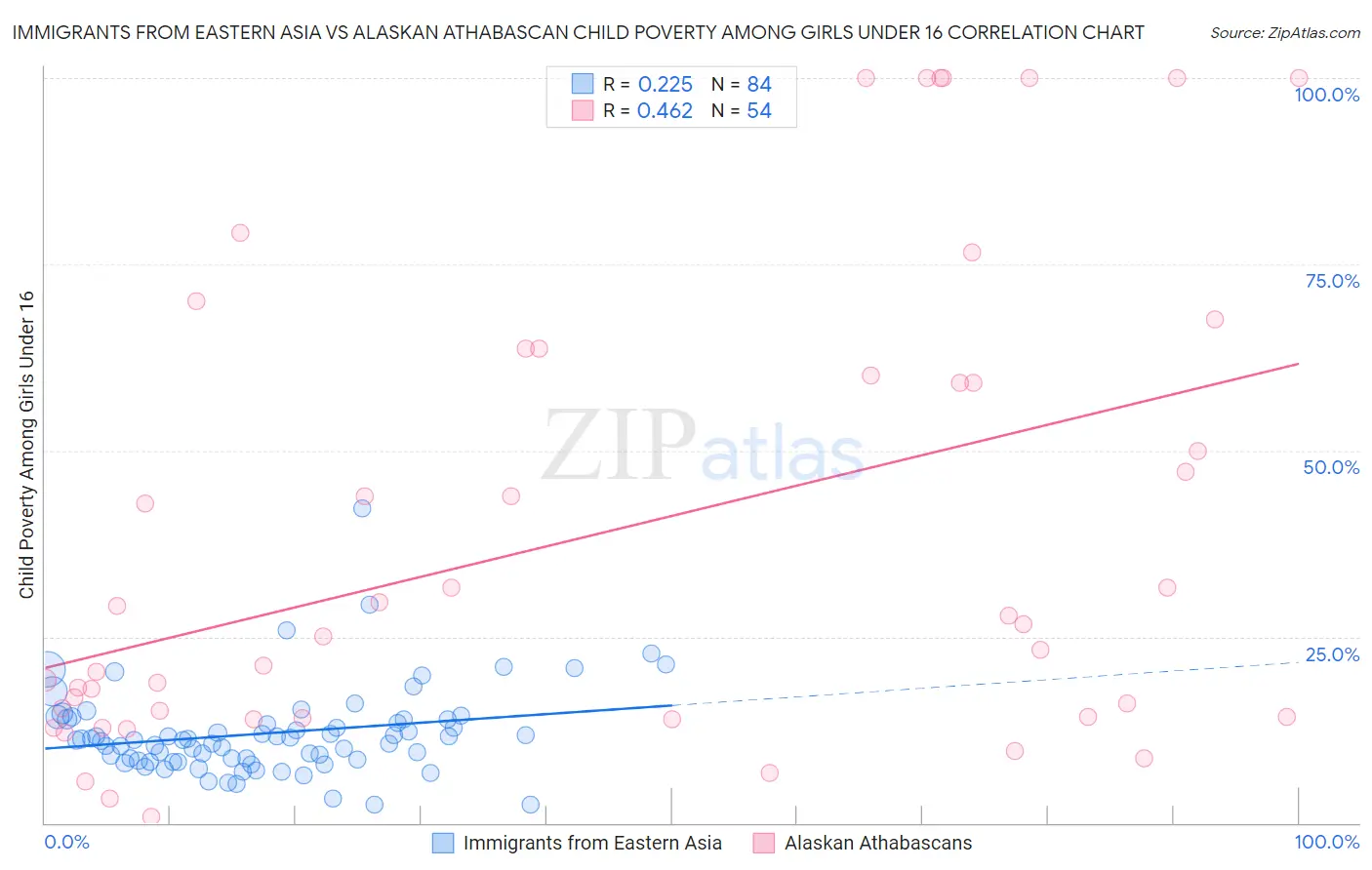 Immigrants from Eastern Asia vs Alaskan Athabascan Child Poverty Among Girls Under 16