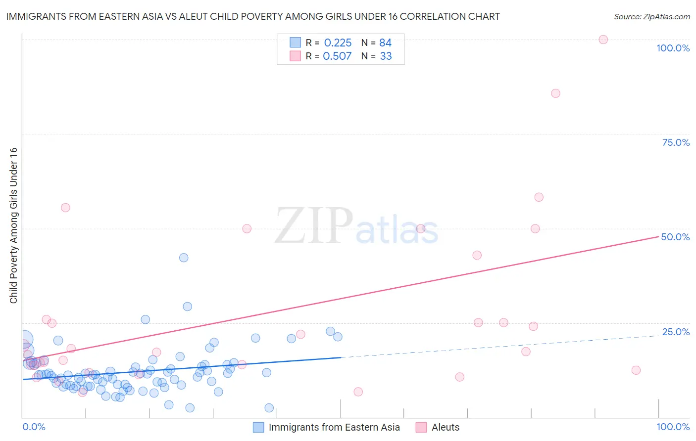 Immigrants from Eastern Asia vs Aleut Child Poverty Among Girls Under 16
