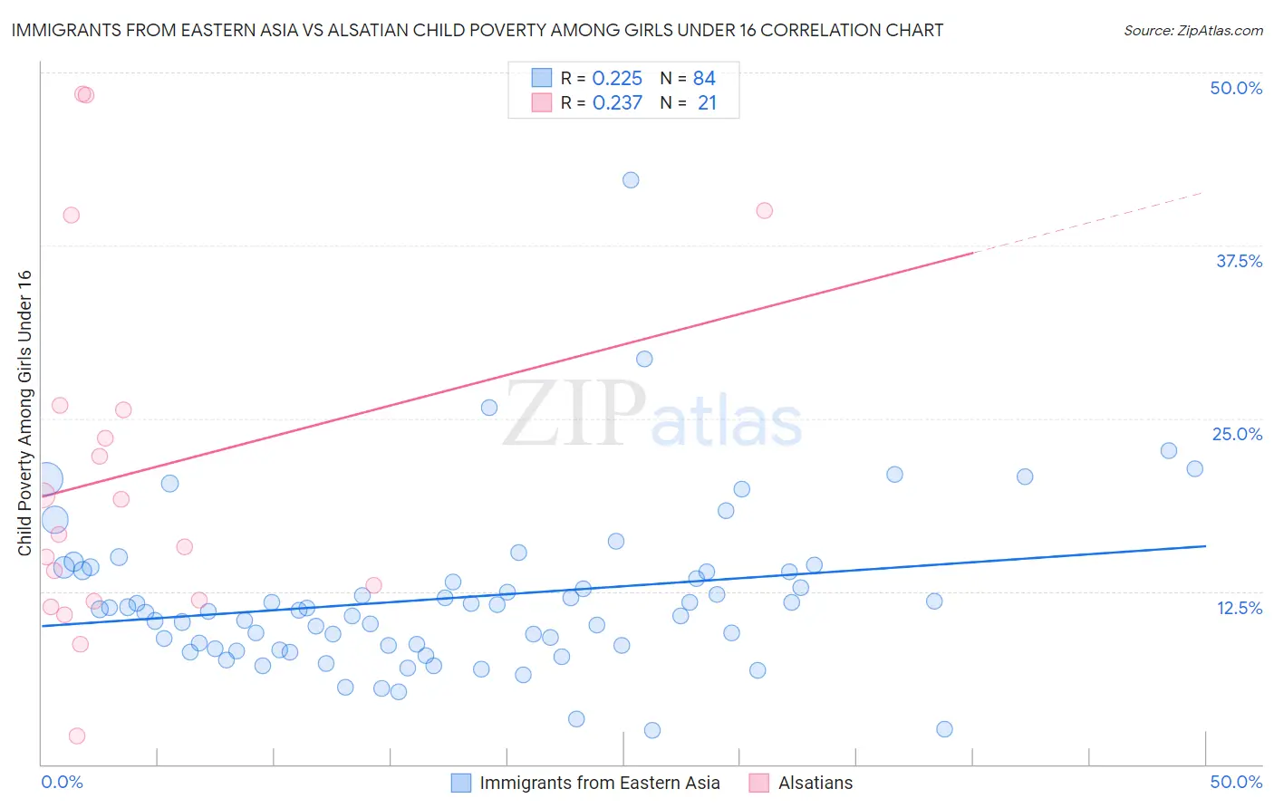 Immigrants from Eastern Asia vs Alsatian Child Poverty Among Girls Under 16