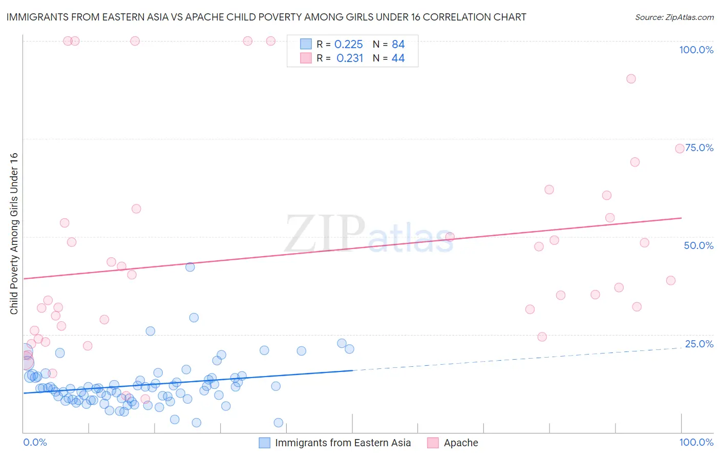 Immigrants from Eastern Asia vs Apache Child Poverty Among Girls Under 16