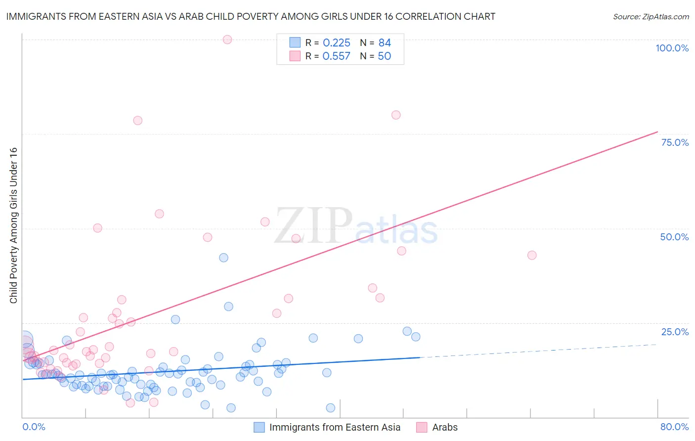 Immigrants from Eastern Asia vs Arab Child Poverty Among Girls Under 16