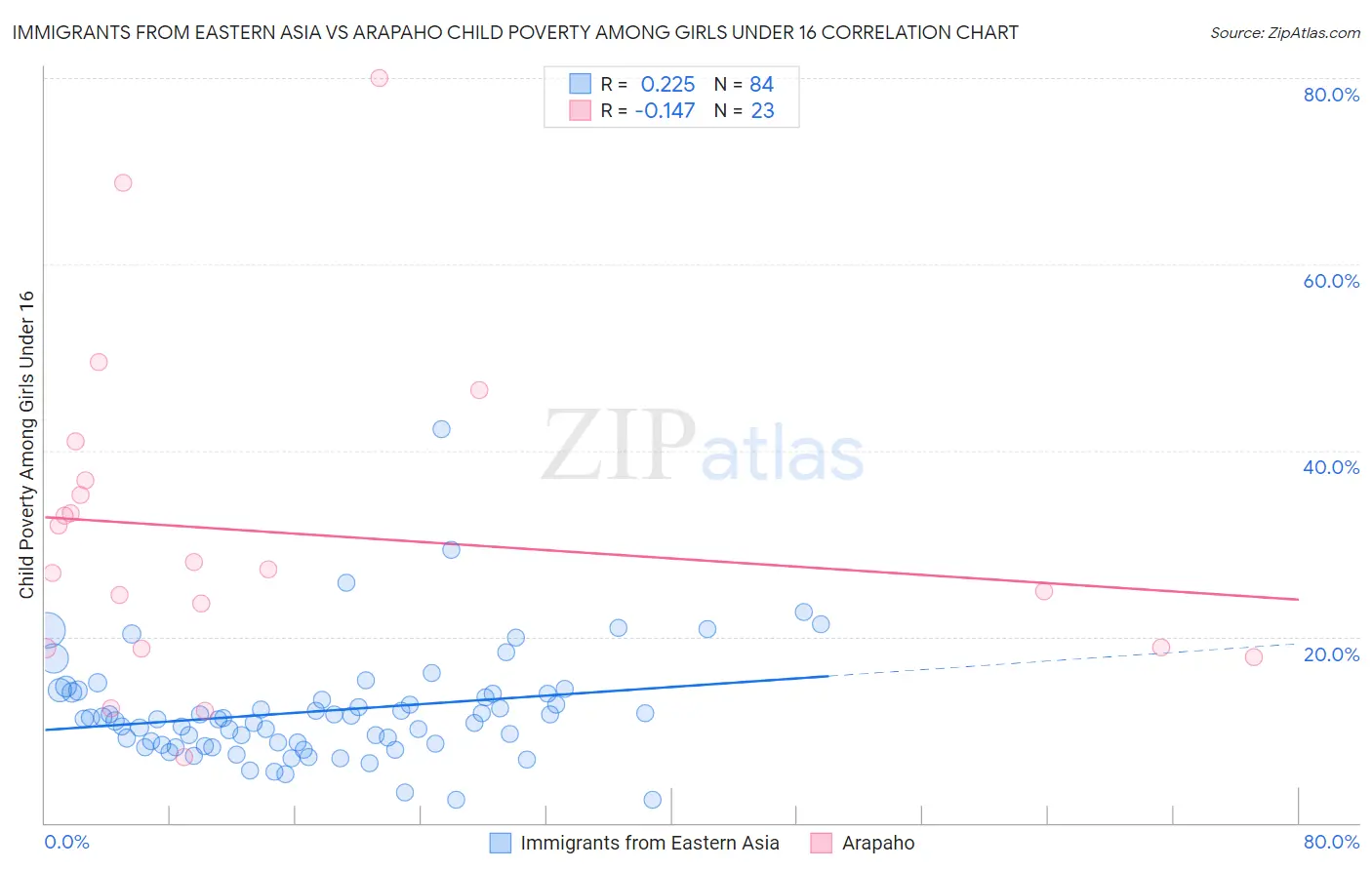 Immigrants from Eastern Asia vs Arapaho Child Poverty Among Girls Under 16