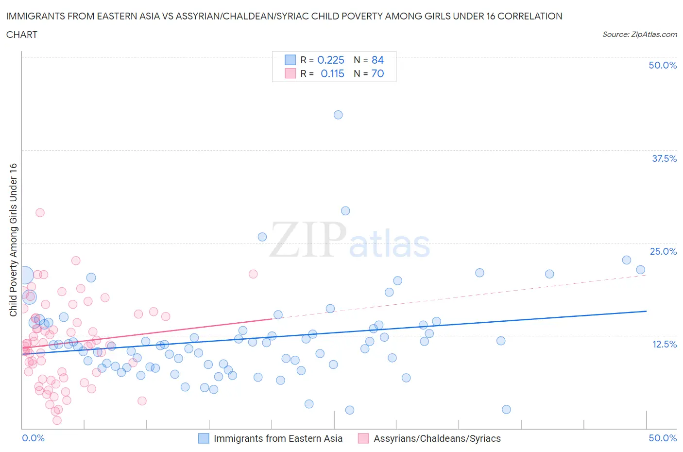 Immigrants from Eastern Asia vs Assyrian/Chaldean/Syriac Child Poverty Among Girls Under 16