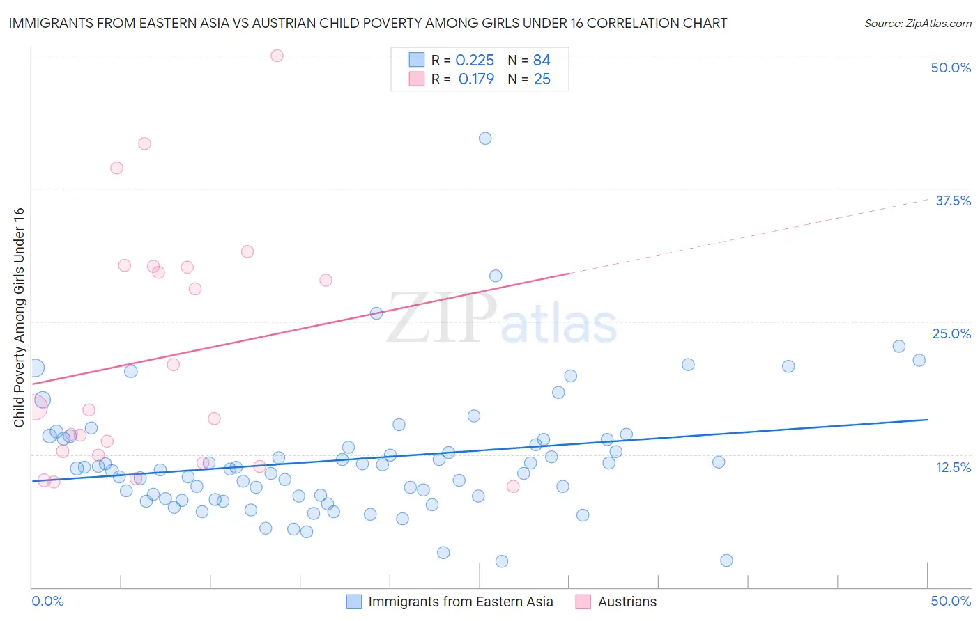 Immigrants from Eastern Asia vs Austrian Child Poverty Among Girls Under 16