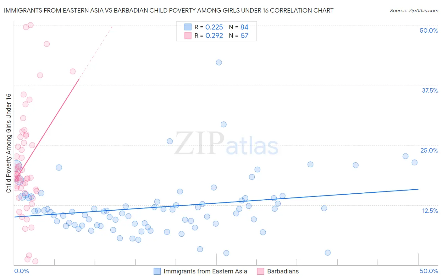Immigrants from Eastern Asia vs Barbadian Child Poverty Among Girls Under 16