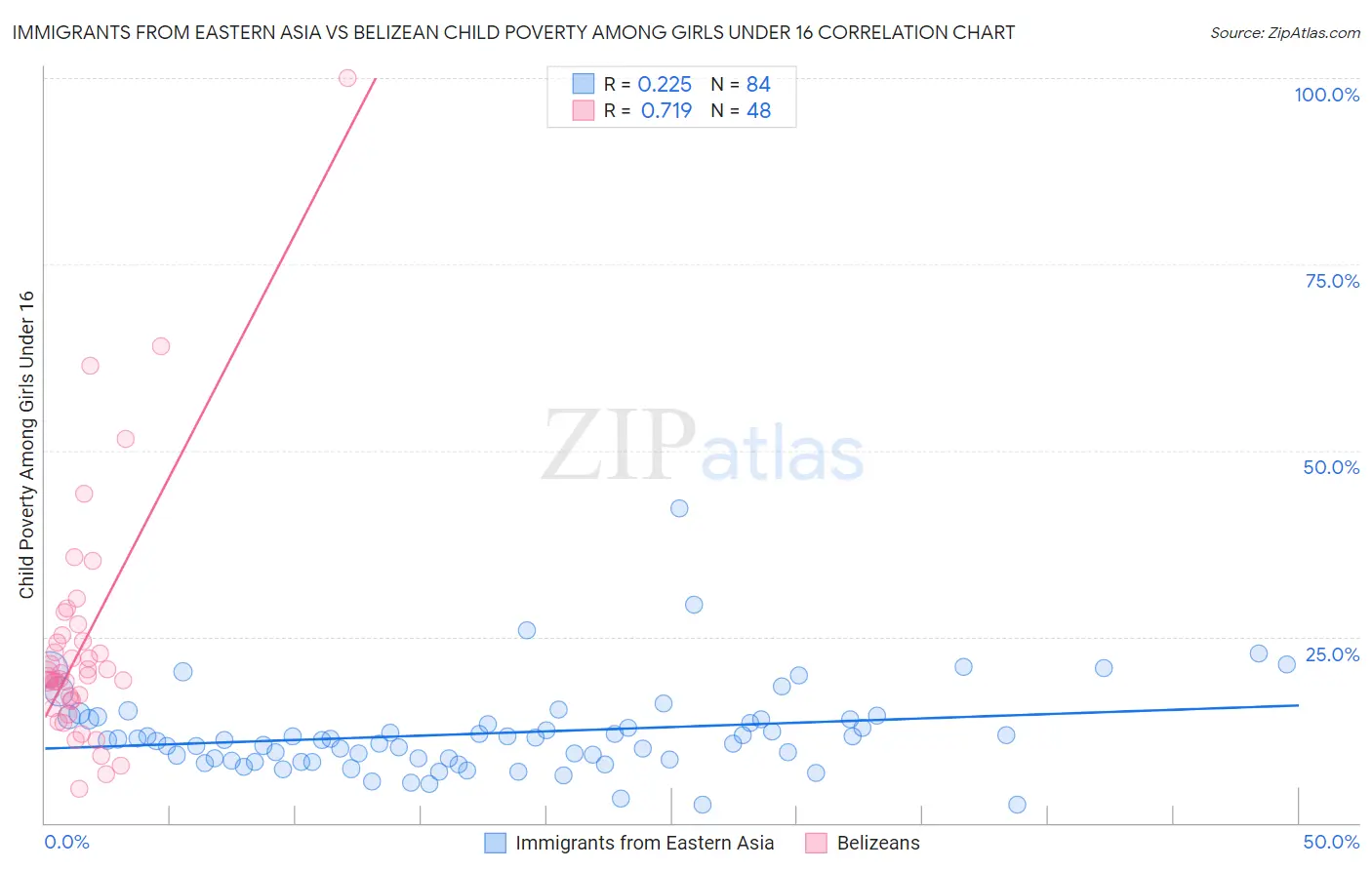 Immigrants from Eastern Asia vs Belizean Child Poverty Among Girls Under 16