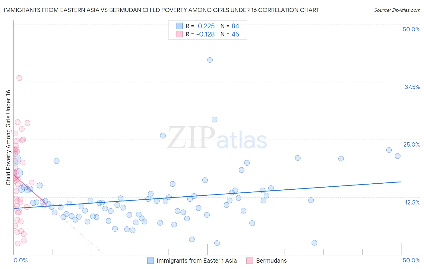 Immigrants from Eastern Asia vs Bermudan Child Poverty Among Girls Under 16