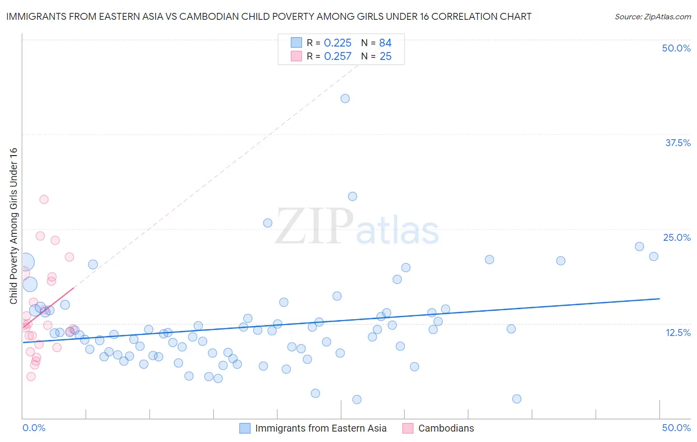 Immigrants from Eastern Asia vs Cambodian Child Poverty Among Girls Under 16