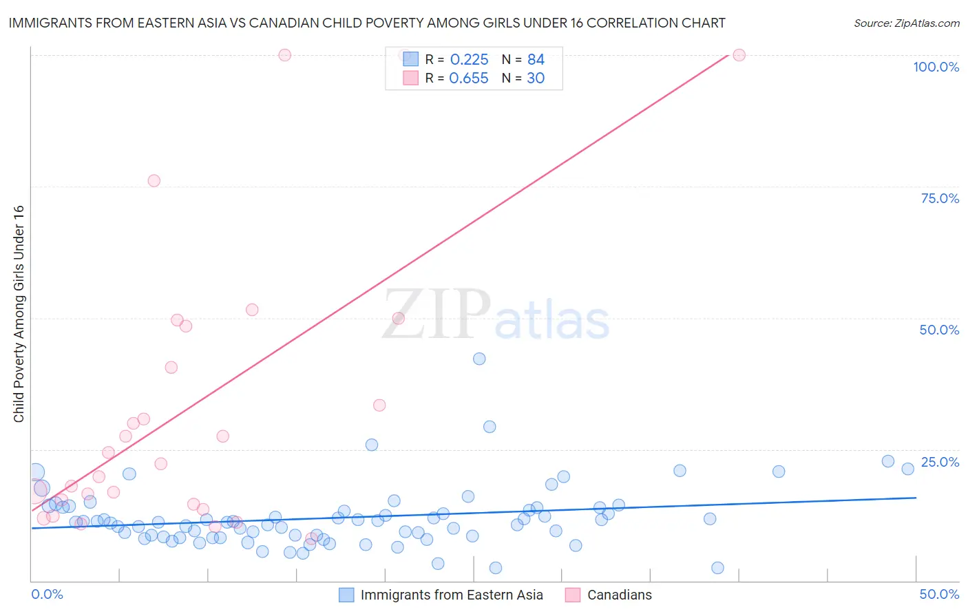 Immigrants from Eastern Asia vs Canadian Child Poverty Among Girls Under 16