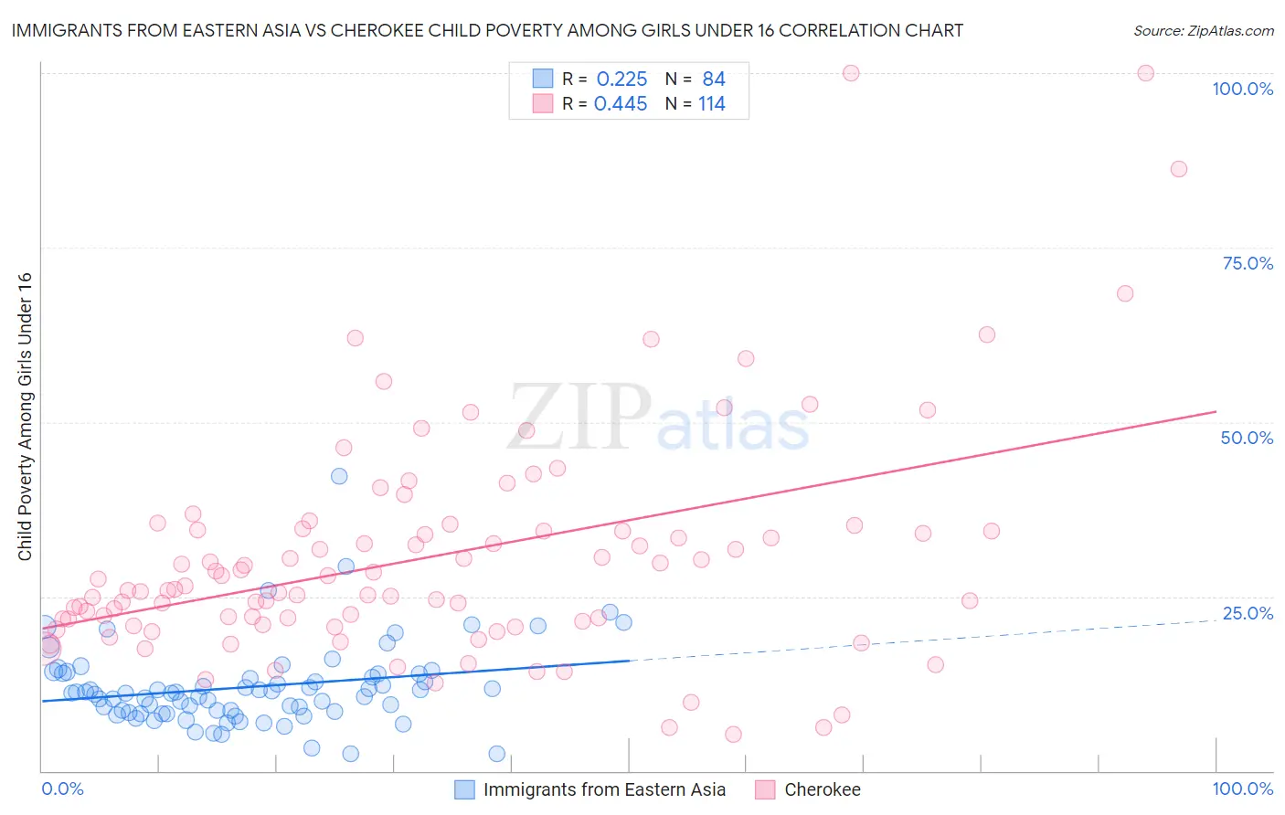 Immigrants from Eastern Asia vs Cherokee Child Poverty Among Girls Under 16