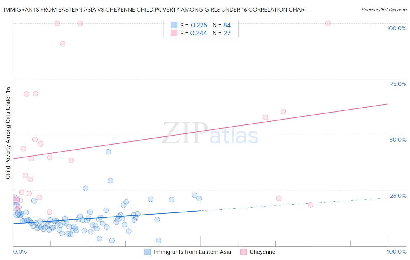Immigrants from Eastern Asia vs Cheyenne Child Poverty Among Girls Under 16