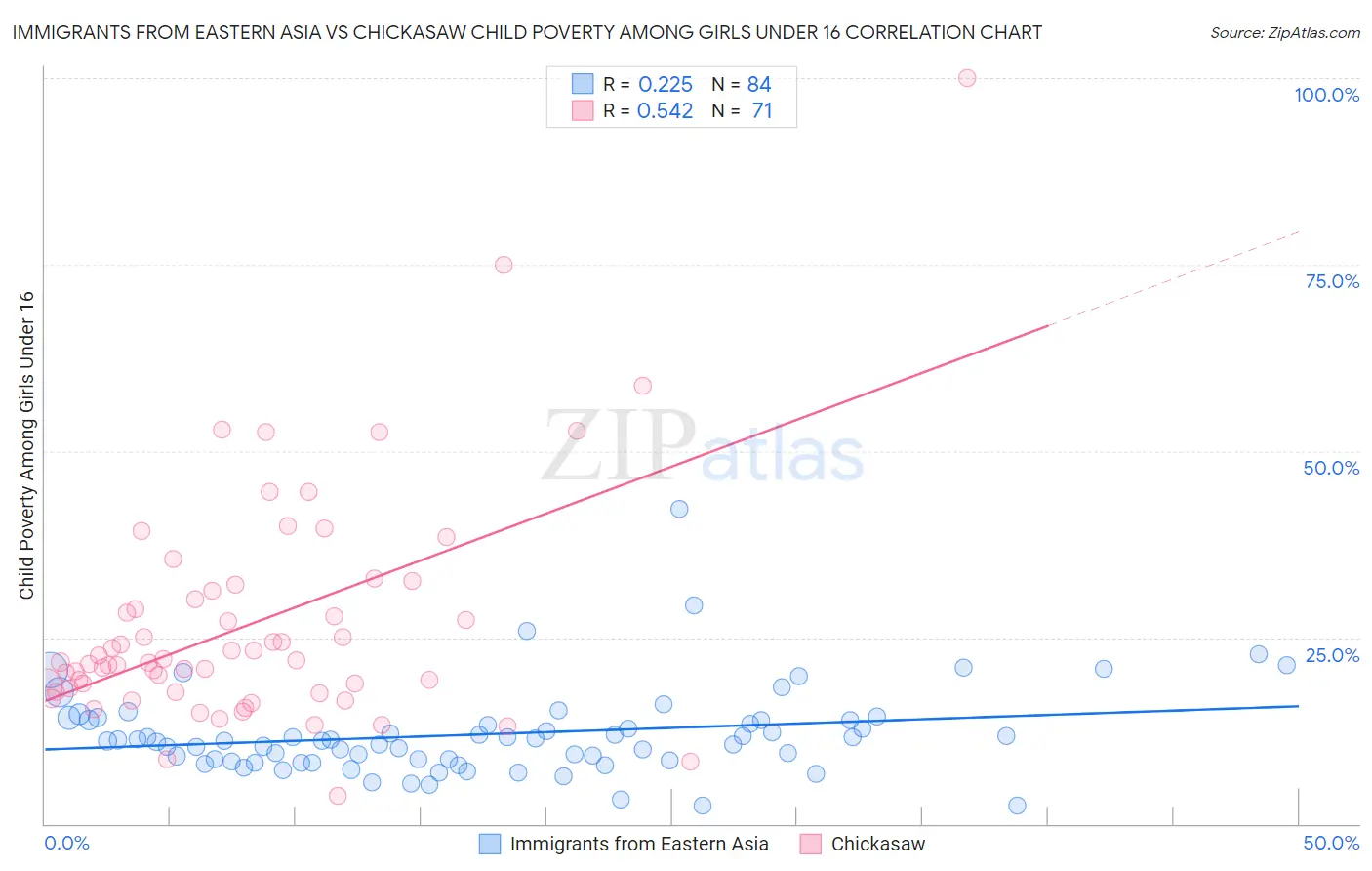 Immigrants from Eastern Asia vs Chickasaw Child Poverty Among Girls Under 16