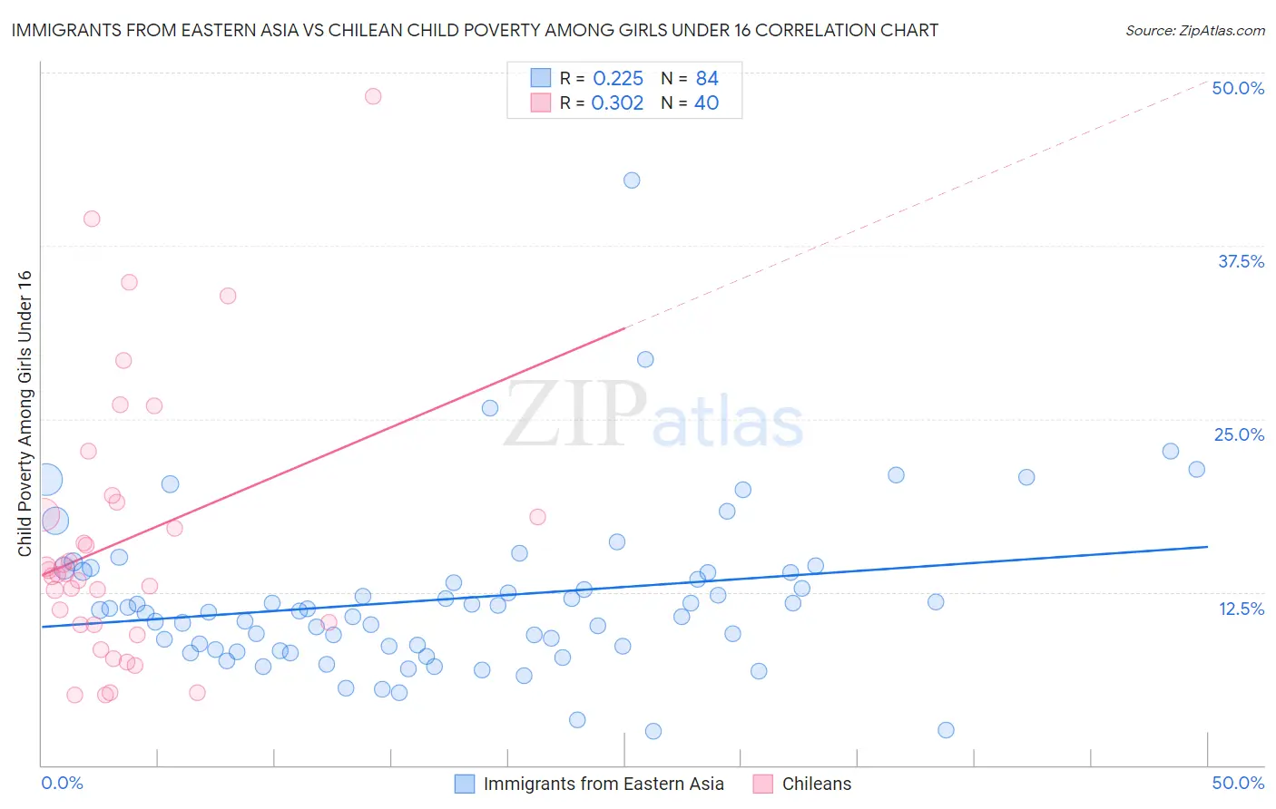 Immigrants from Eastern Asia vs Chilean Child Poverty Among Girls Under 16