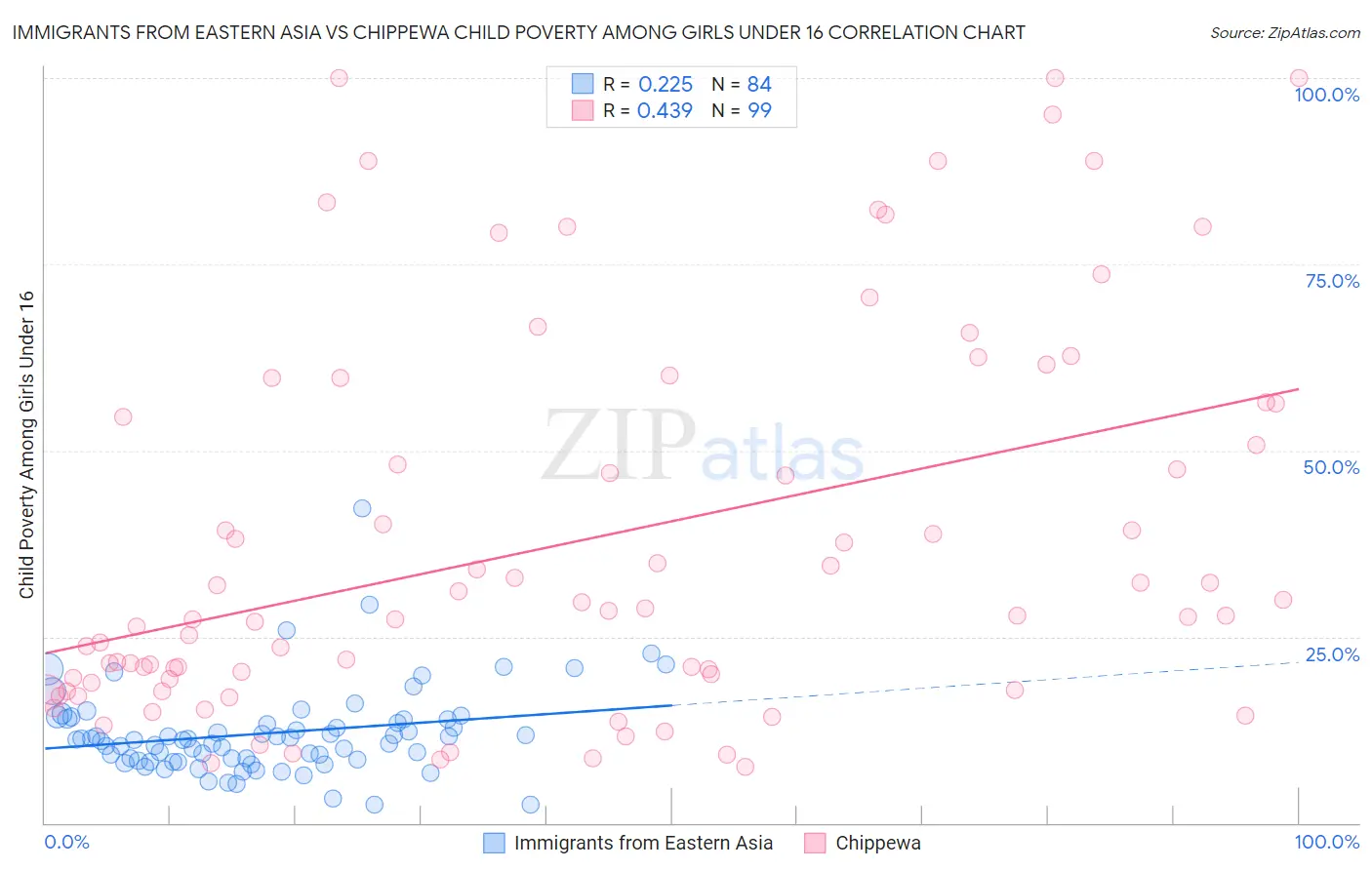 Immigrants from Eastern Asia vs Chippewa Child Poverty Among Girls Under 16