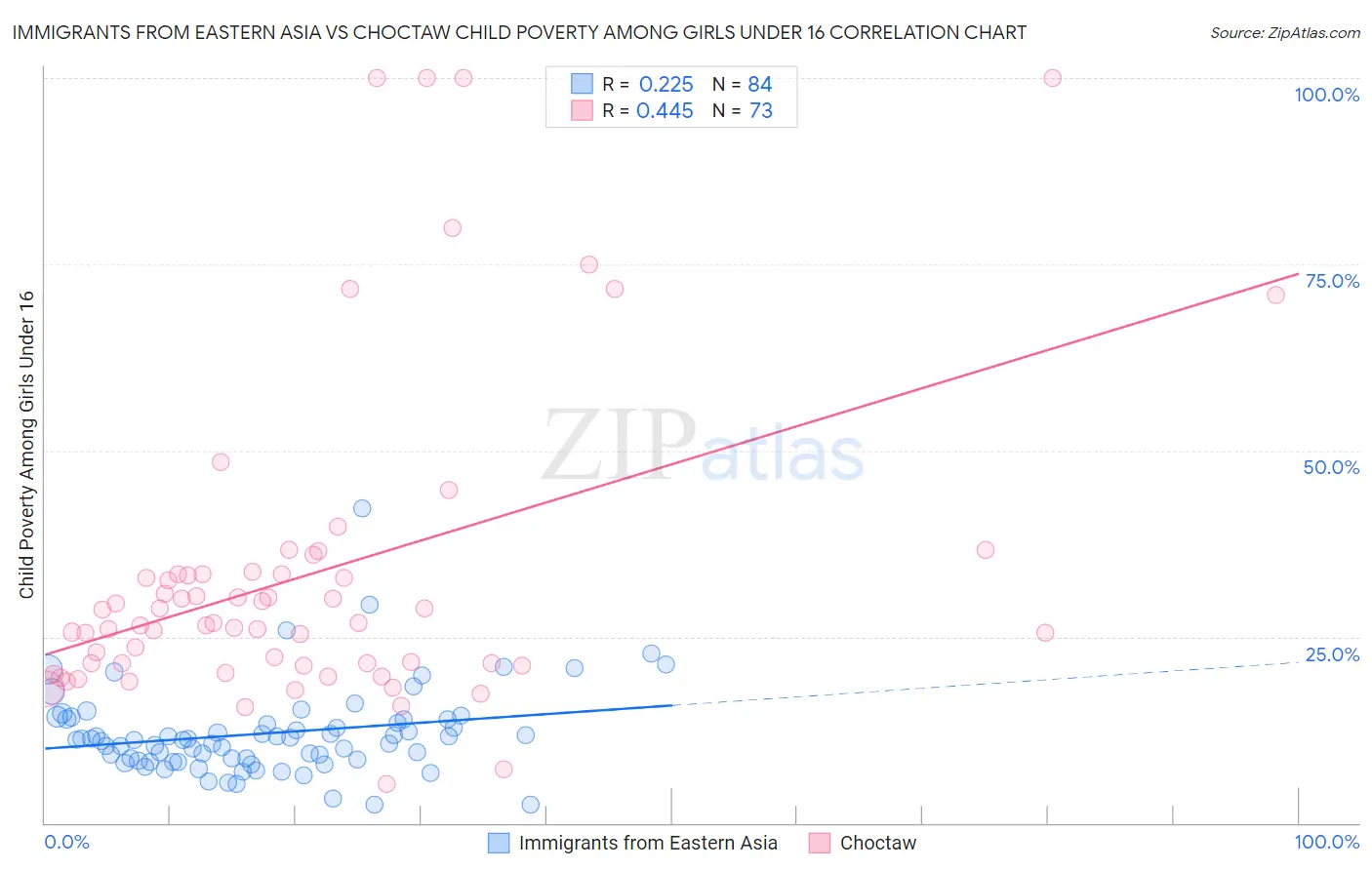 Immigrants from Eastern Asia vs Choctaw Child Poverty Among Girls Under 16