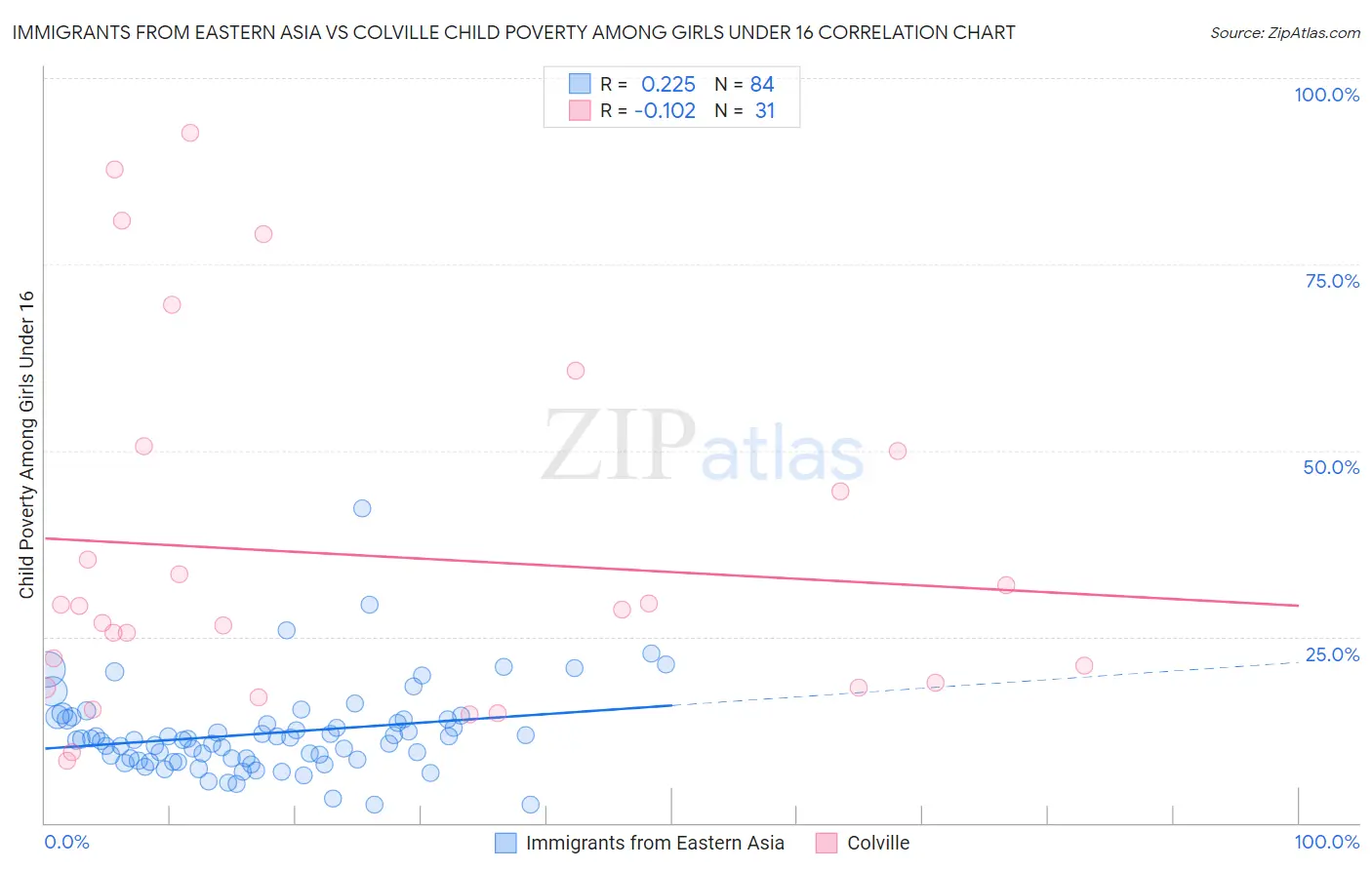 Immigrants from Eastern Asia vs Colville Child Poverty Among Girls Under 16