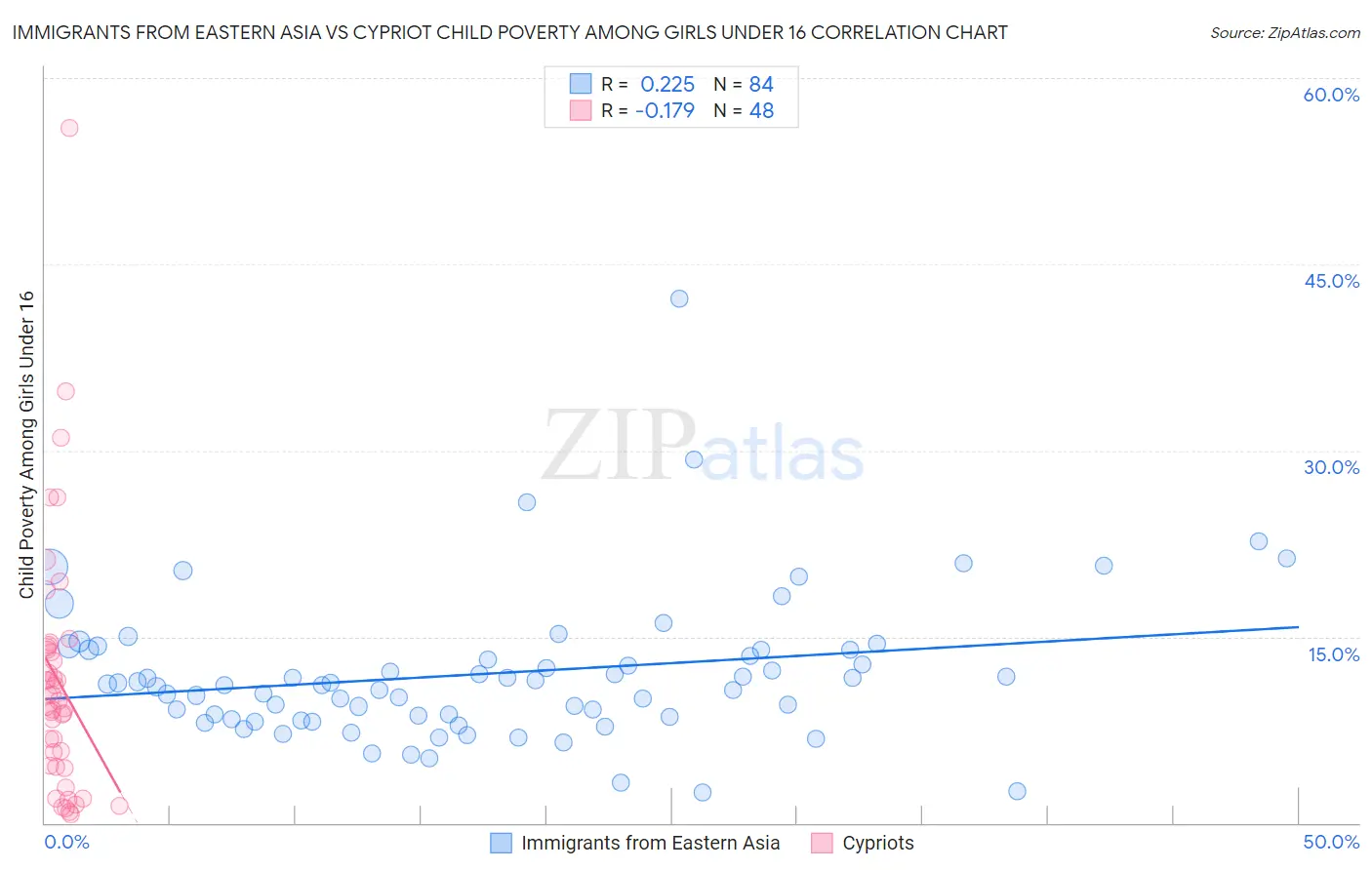 Immigrants from Eastern Asia vs Cypriot Child Poverty Among Girls Under 16