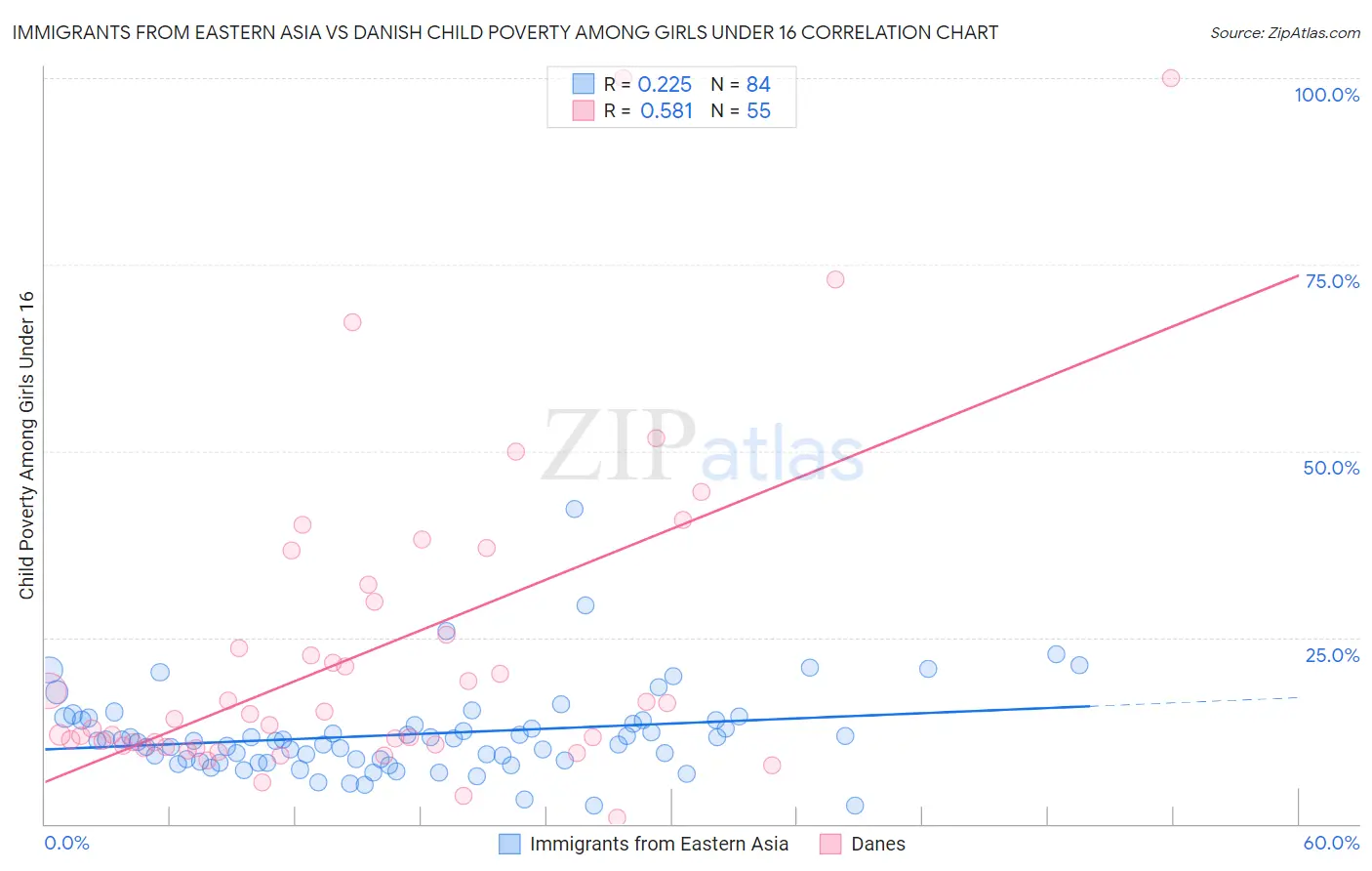 Immigrants from Eastern Asia vs Danish Child Poverty Among Girls Under 16