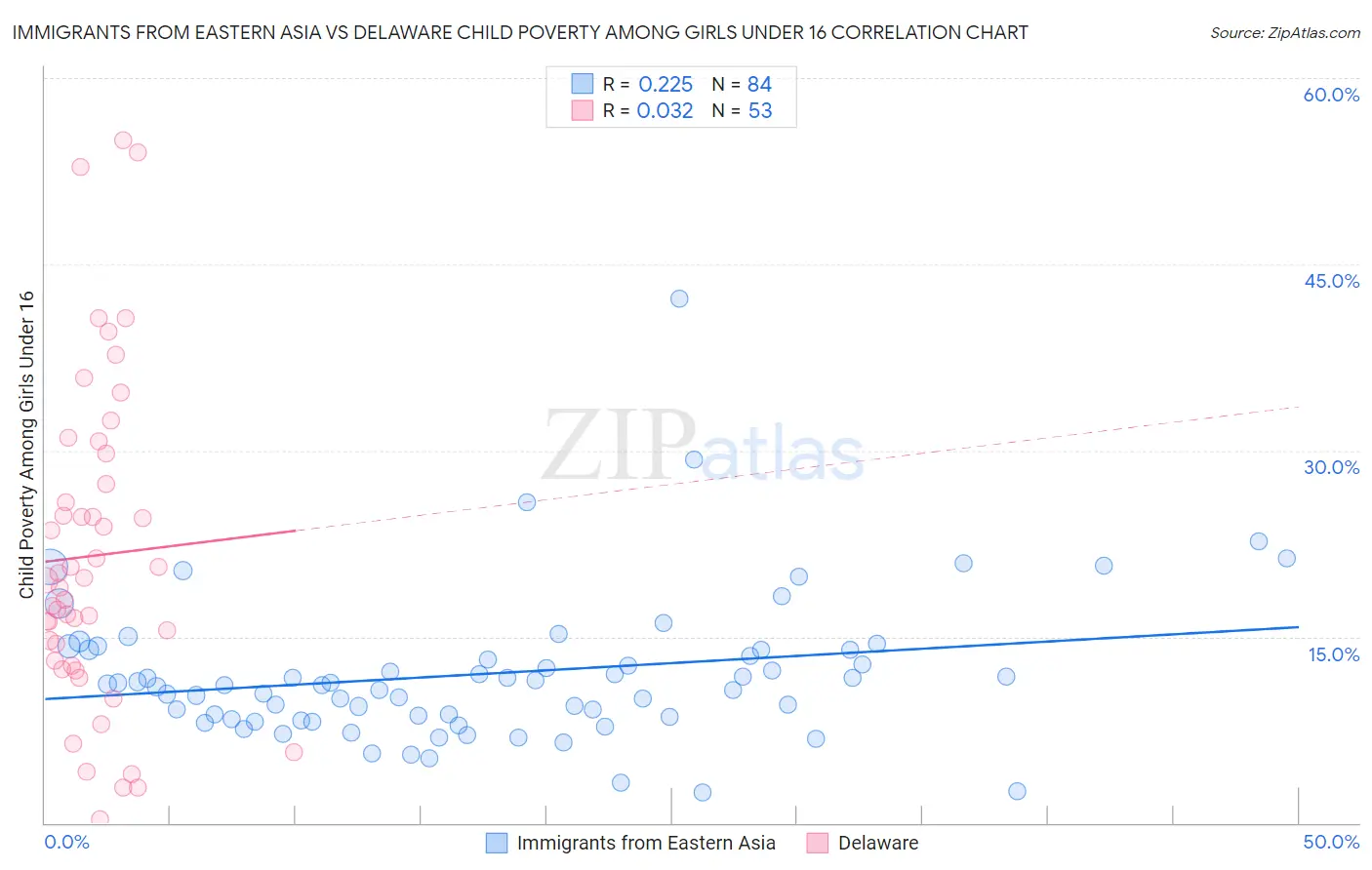 Immigrants from Eastern Asia vs Delaware Child Poverty Among Girls Under 16