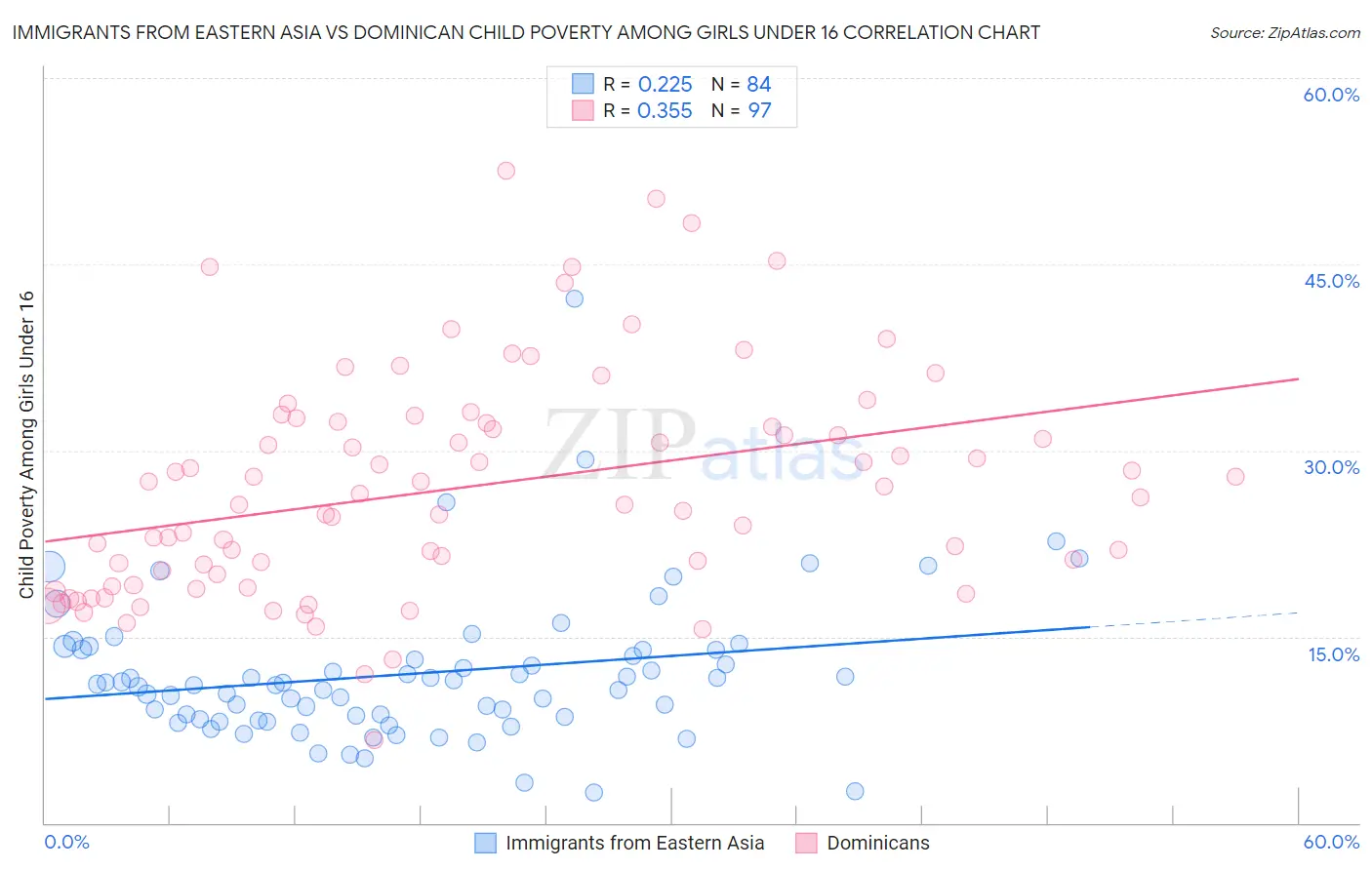 Immigrants from Eastern Asia vs Dominican Child Poverty Among Girls Under 16