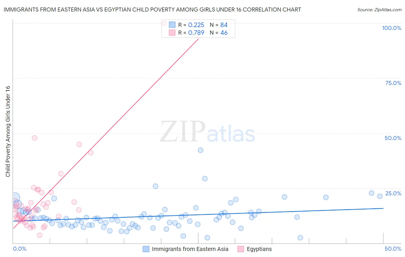 Immigrants from Eastern Asia vs Egyptian Child Poverty Among Girls Under 16