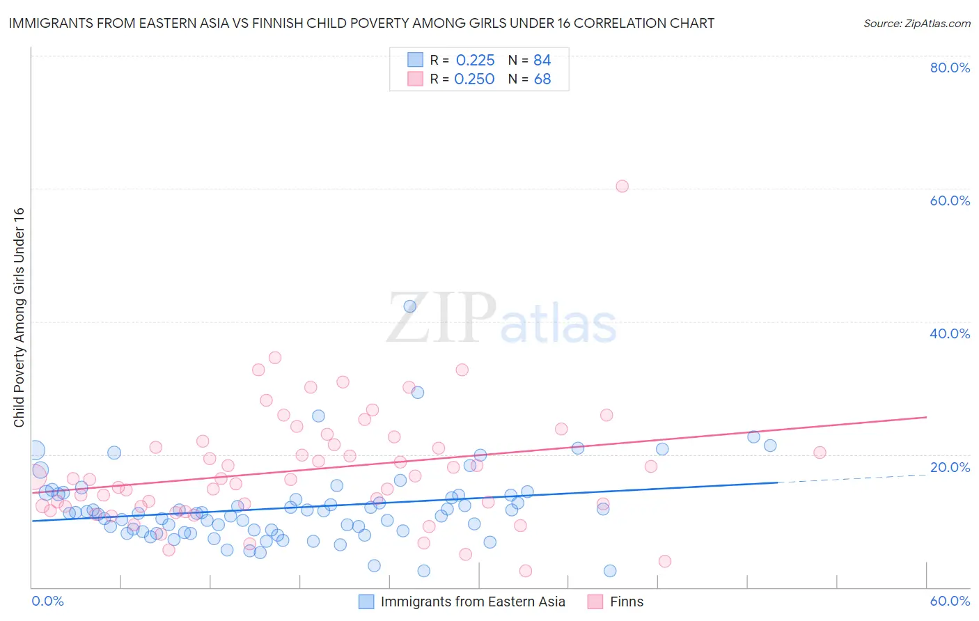 Immigrants from Eastern Asia vs Finnish Child Poverty Among Girls Under 16