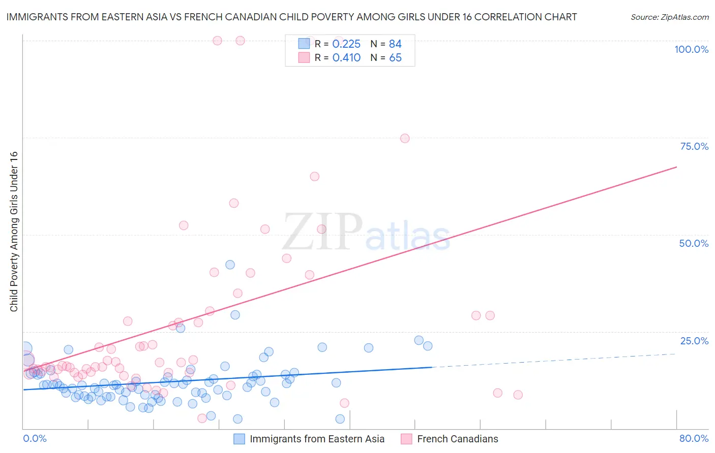 Immigrants from Eastern Asia vs French Canadian Child Poverty Among Girls Under 16