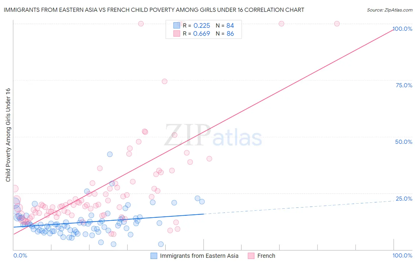 Immigrants from Eastern Asia vs French Child Poverty Among Girls Under 16