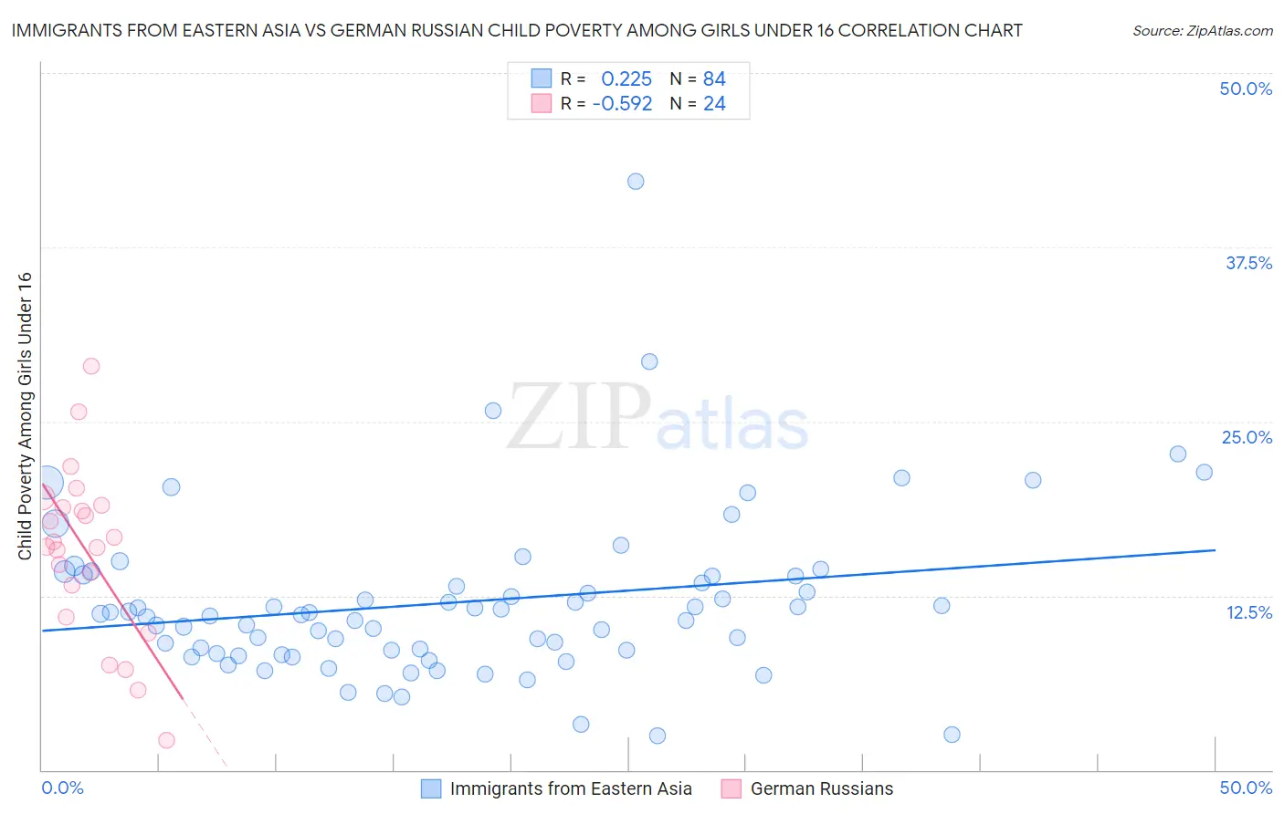 Immigrants from Eastern Asia vs German Russian Child Poverty Among Girls Under 16