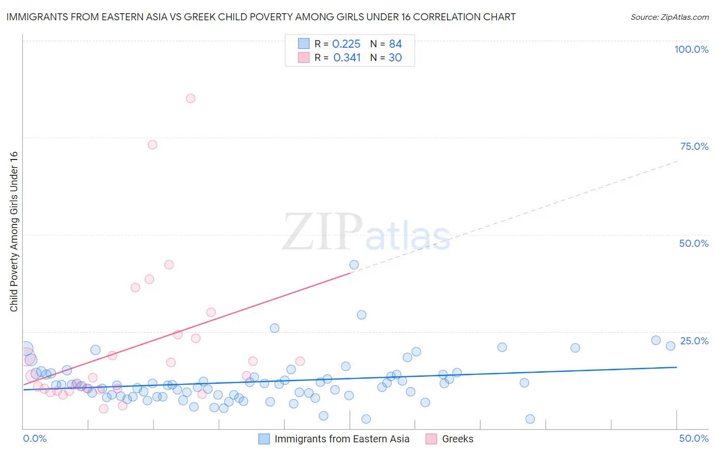 Immigrants from Eastern Asia vs Greek Child Poverty Among Girls Under 16