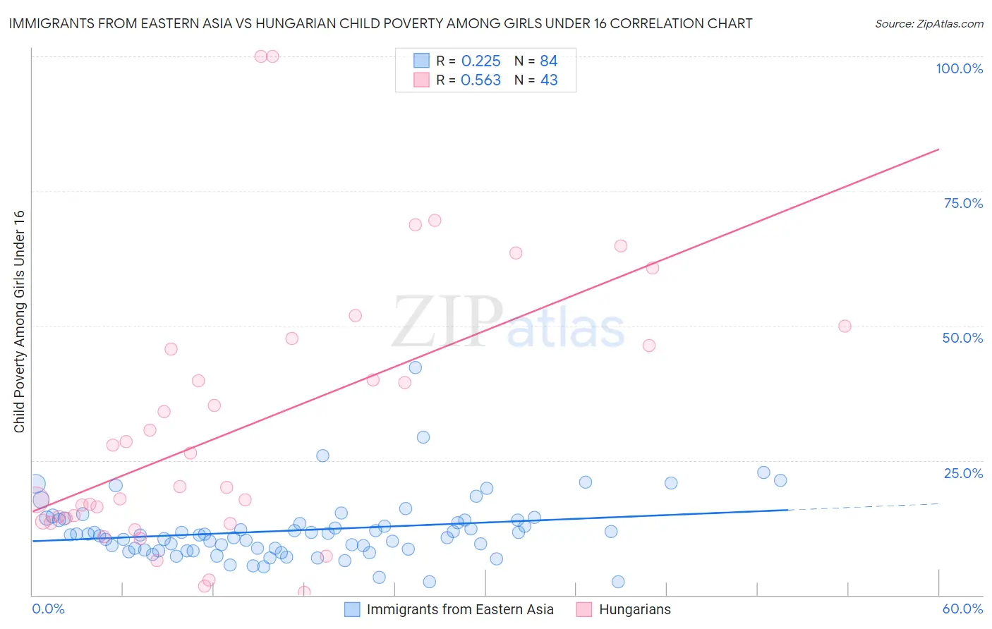 Immigrants from Eastern Asia vs Hungarian Child Poverty Among Girls Under 16