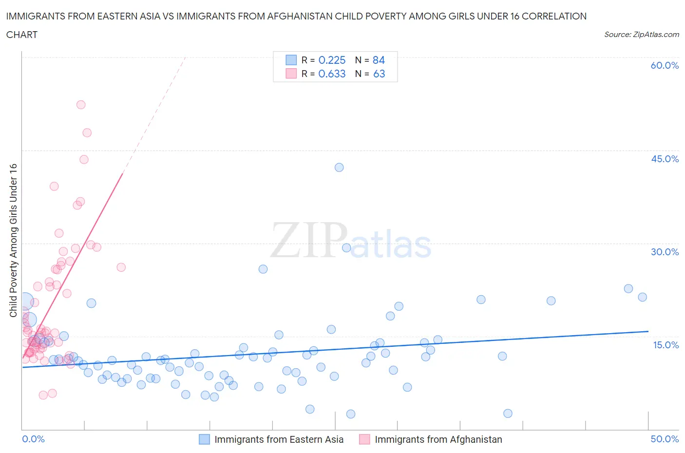 Immigrants from Eastern Asia vs Immigrants from Afghanistan Child Poverty Among Girls Under 16