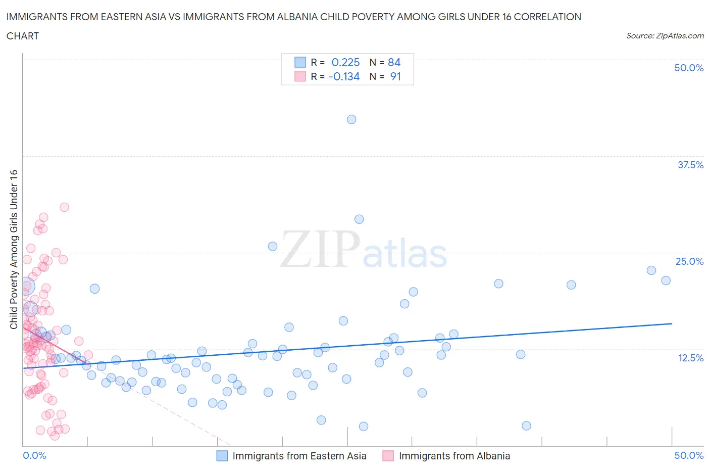 Immigrants from Eastern Asia vs Immigrants from Albania Child Poverty Among Girls Under 16