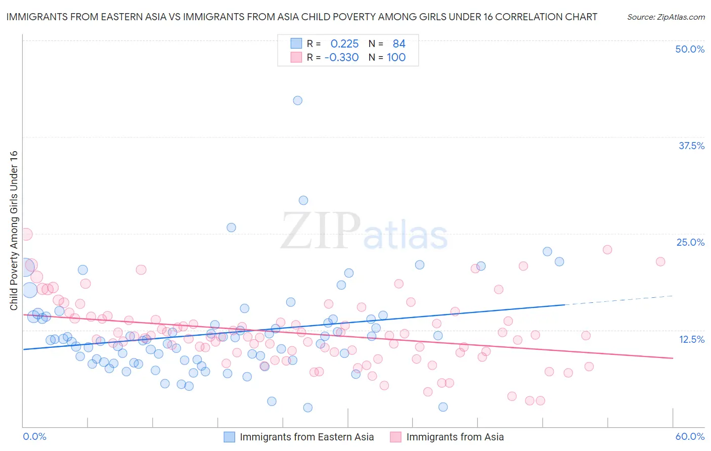 Immigrants from Eastern Asia vs Immigrants from Asia Child Poverty Among Girls Under 16
