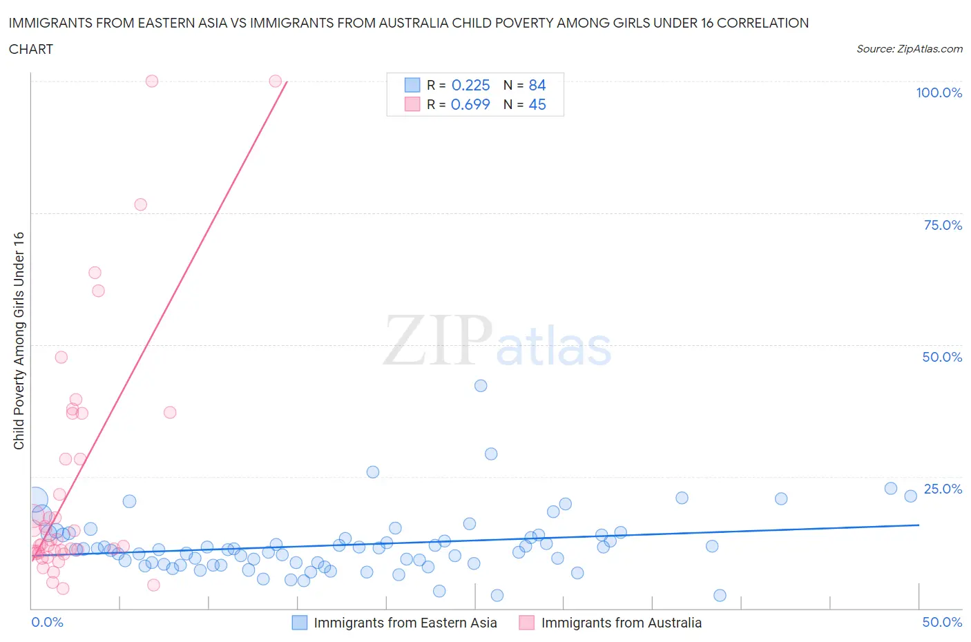 Immigrants from Eastern Asia vs Immigrants from Australia Child Poverty Among Girls Under 16