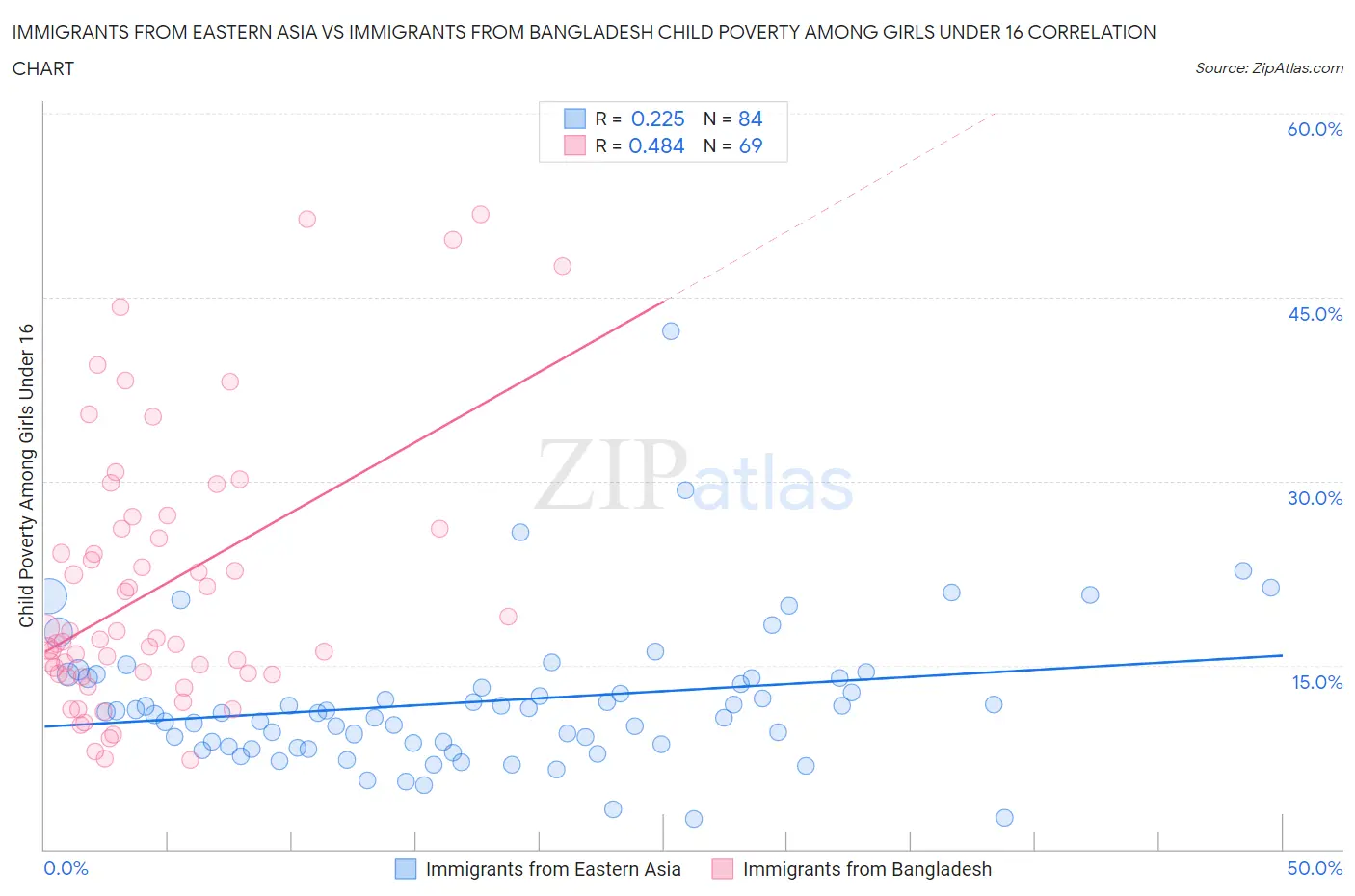Immigrants from Eastern Asia vs Immigrants from Bangladesh Child Poverty Among Girls Under 16