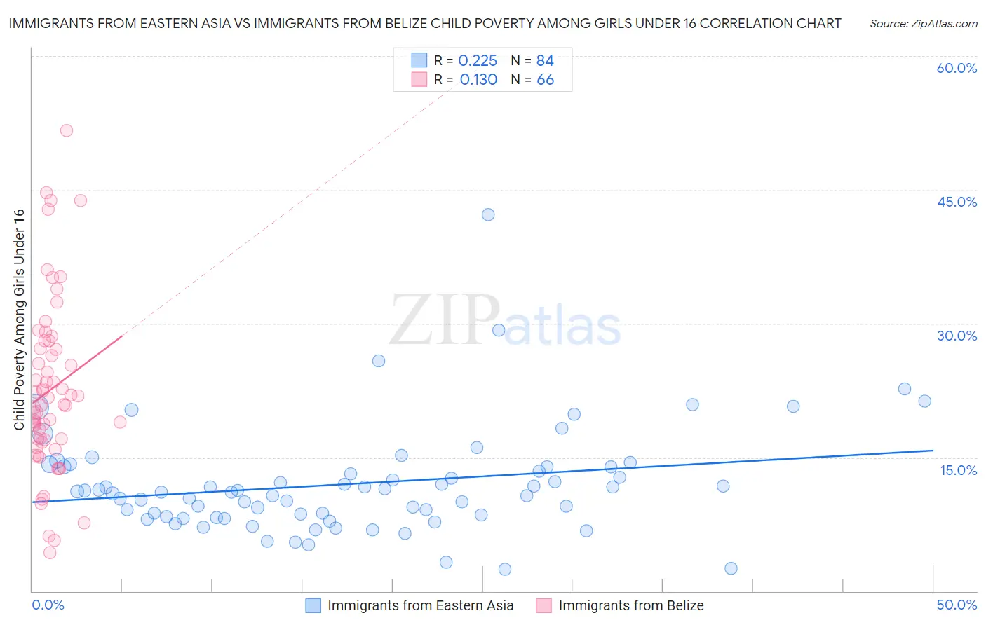 Immigrants from Eastern Asia vs Immigrants from Belize Child Poverty Among Girls Under 16