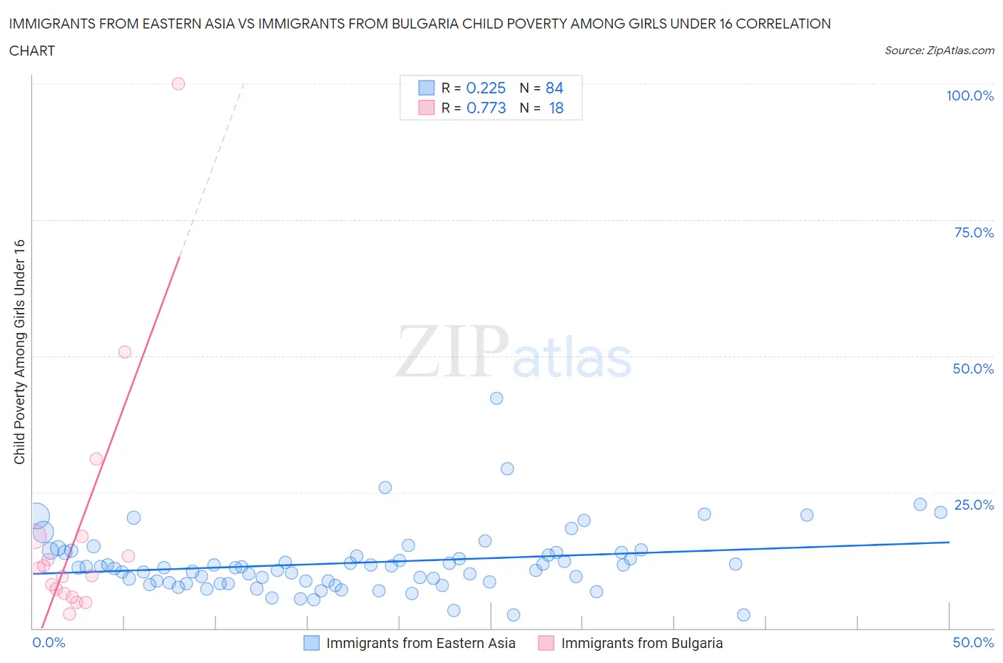 Immigrants from Eastern Asia vs Immigrants from Bulgaria Child Poverty Among Girls Under 16