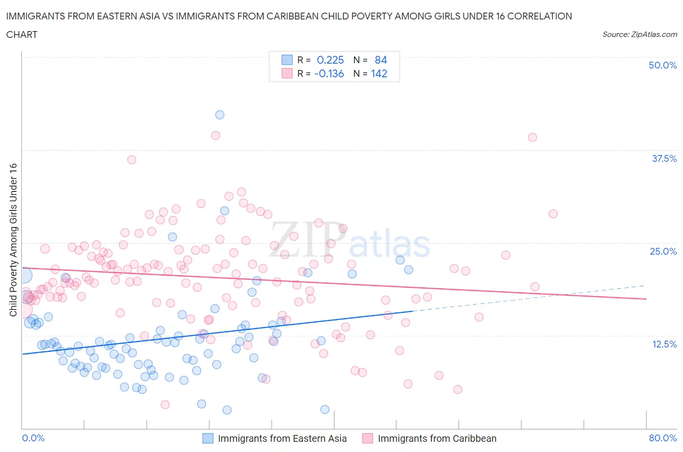 Immigrants from Eastern Asia vs Immigrants from Caribbean Child Poverty Among Girls Under 16