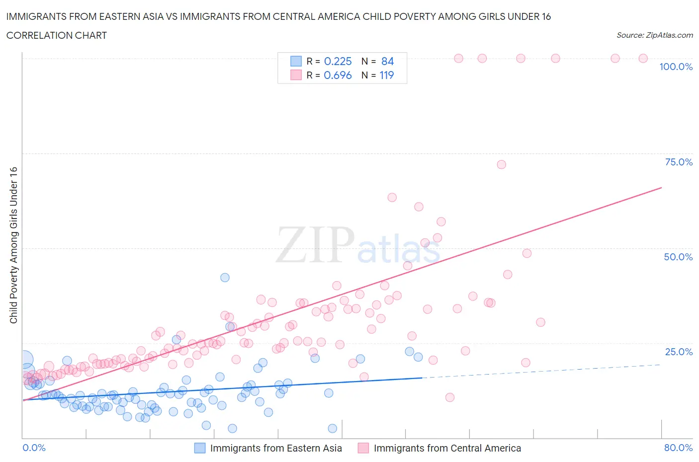 Immigrants from Eastern Asia vs Immigrants from Central America Child Poverty Among Girls Under 16