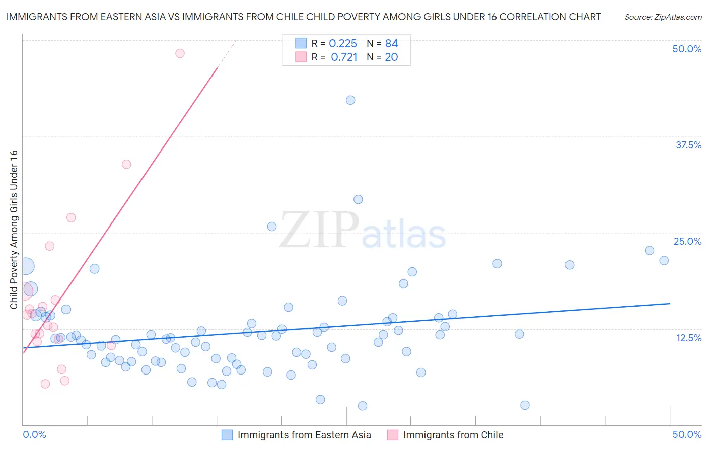 Immigrants from Eastern Asia vs Immigrants from Chile Child Poverty Among Girls Under 16