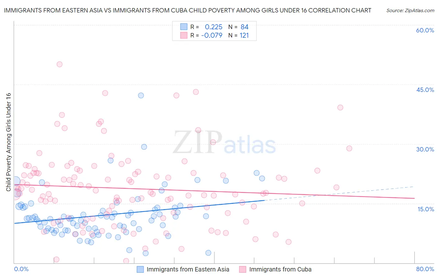 Immigrants from Eastern Asia vs Immigrants from Cuba Child Poverty Among Girls Under 16