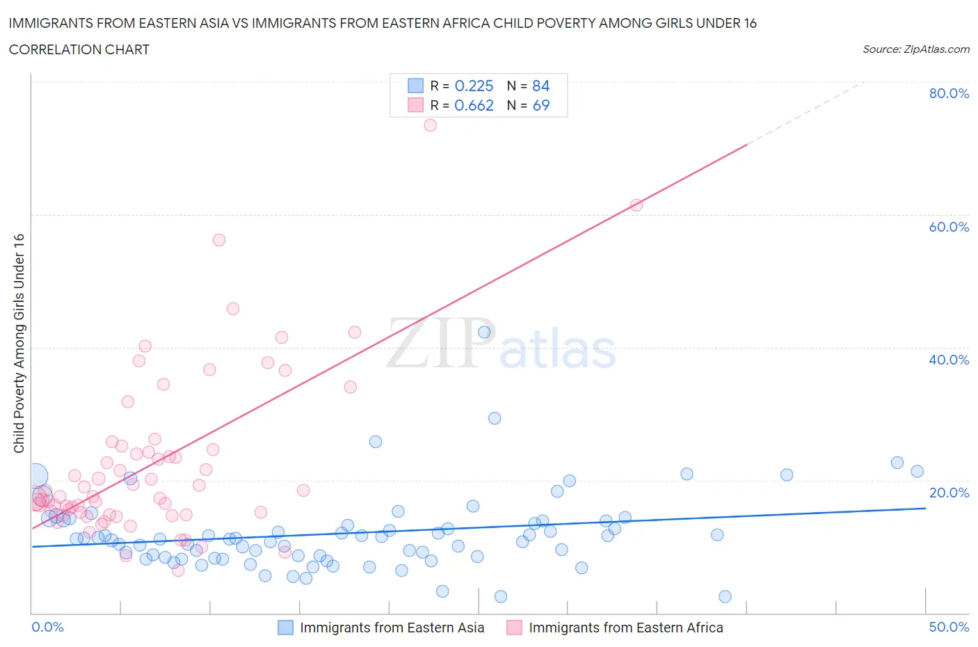 Immigrants from Eastern Asia vs Immigrants from Eastern Africa Child Poverty Among Girls Under 16